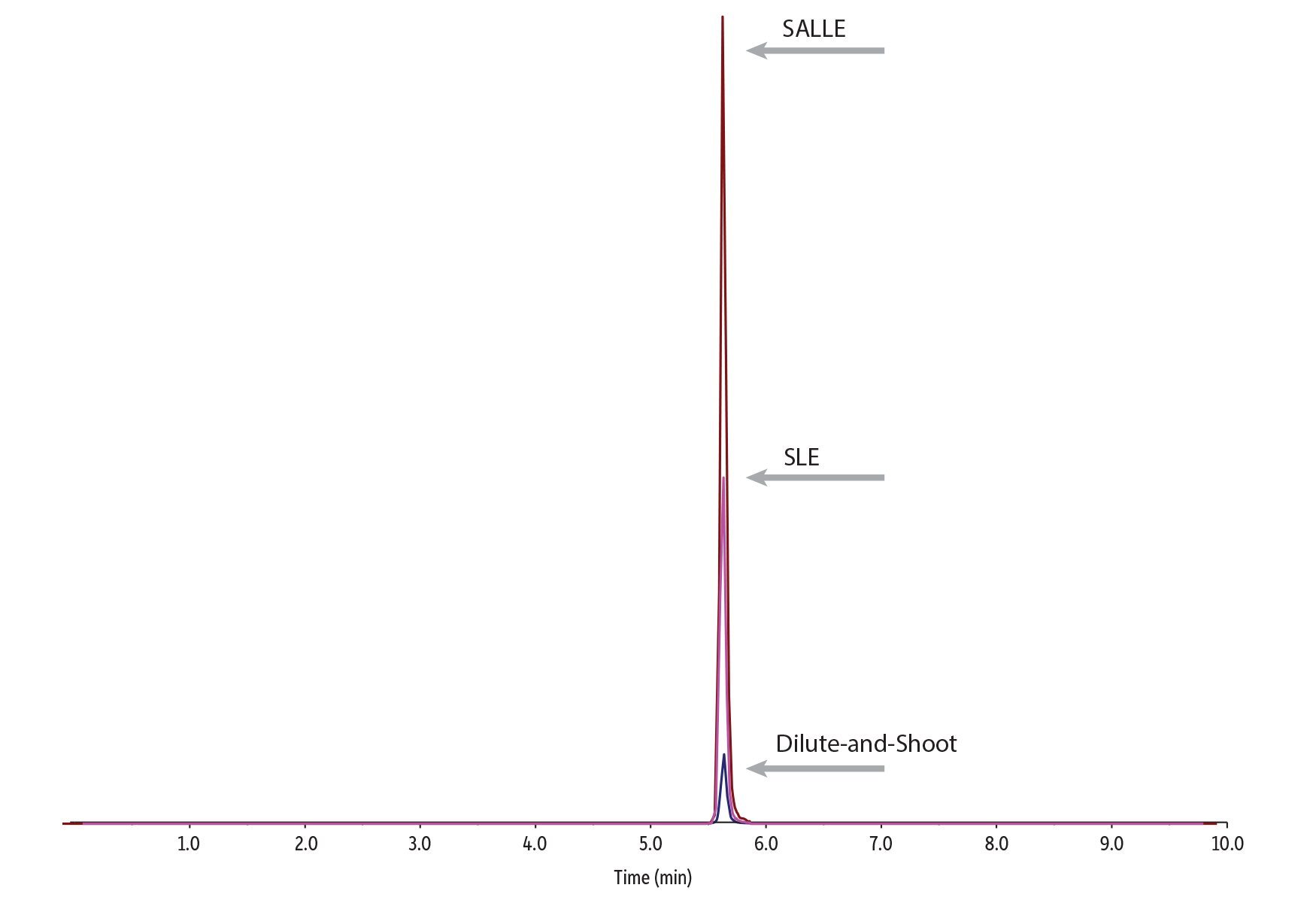 A Comparison of Sample Preparation Techniques for Drugs of Abuse in Oral Fluid - Comparison of Sample Preparation Techniques on Mitragynine in Oral Fluid