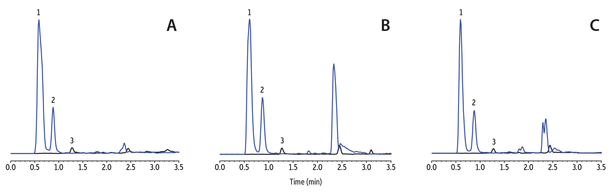 EtG and EtS in Urine on Force Biphenyl (50 mm x 3 mm, 3 μm)