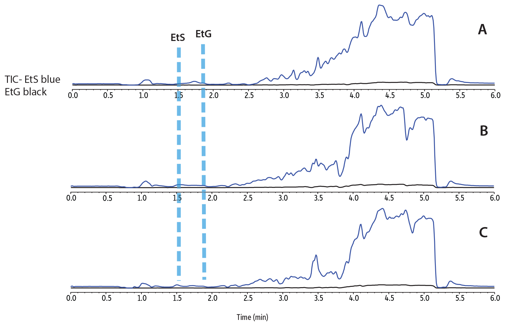 Ion Suppression Study
