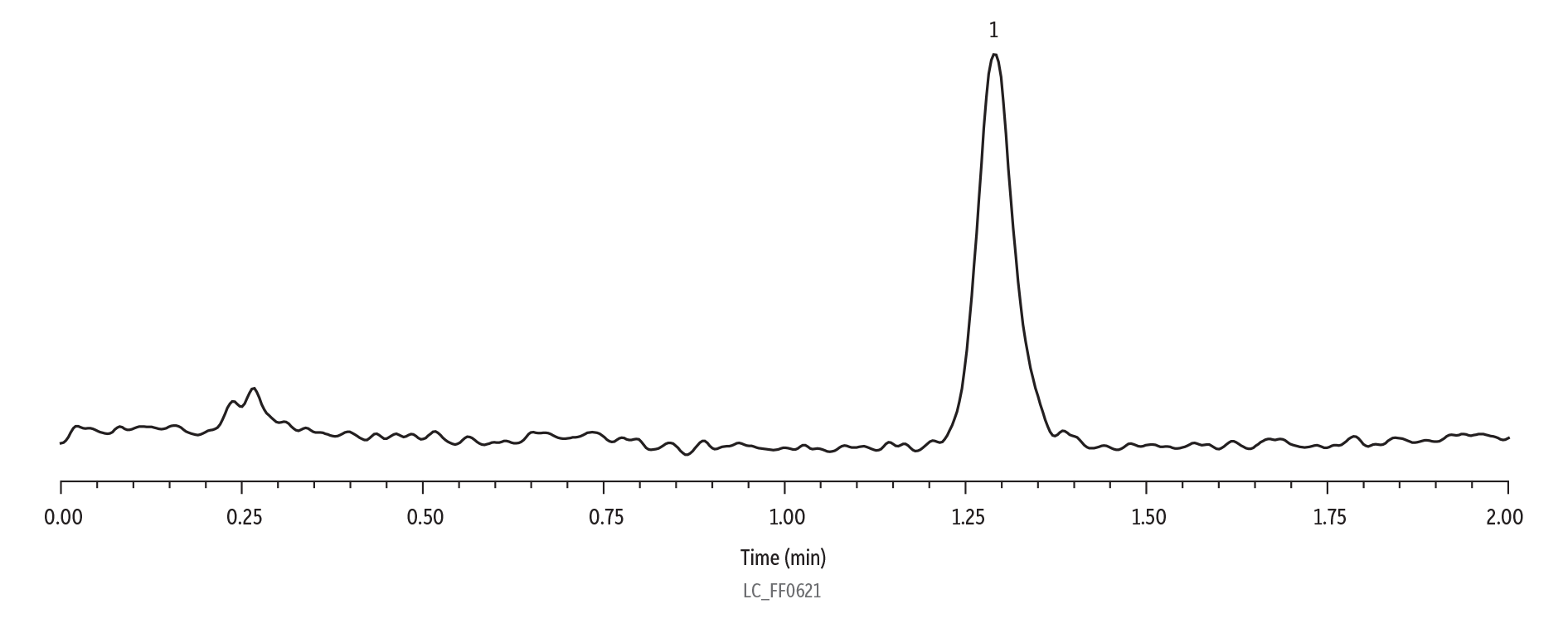 Restek Chromatograms