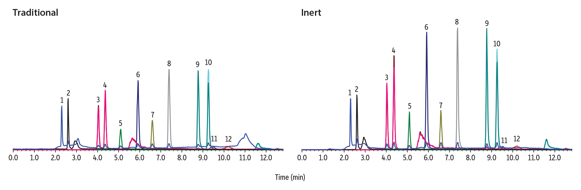 Comparison of Phthalates on Stainless Steel vs. Inert Column Hardware