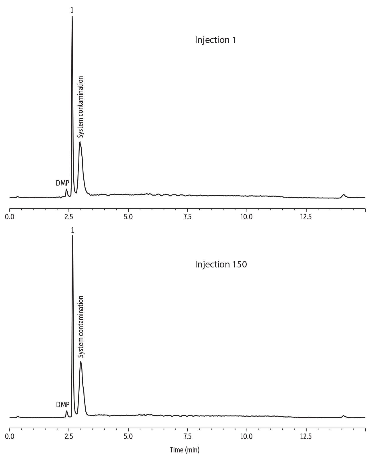 Robustness Test: DEP Fortified at 20 ng/mL into Children's Ball Extract