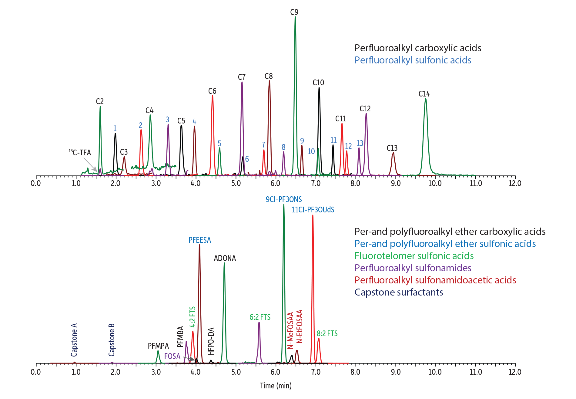 Incorporating Ultrashort-Chain PFAS into Comprehensive PFAS Analysis in Liquid Milks - Integrating Ultrashort-Chain Compounds into Comprehensive PFAS Analysis in Liquid Milk