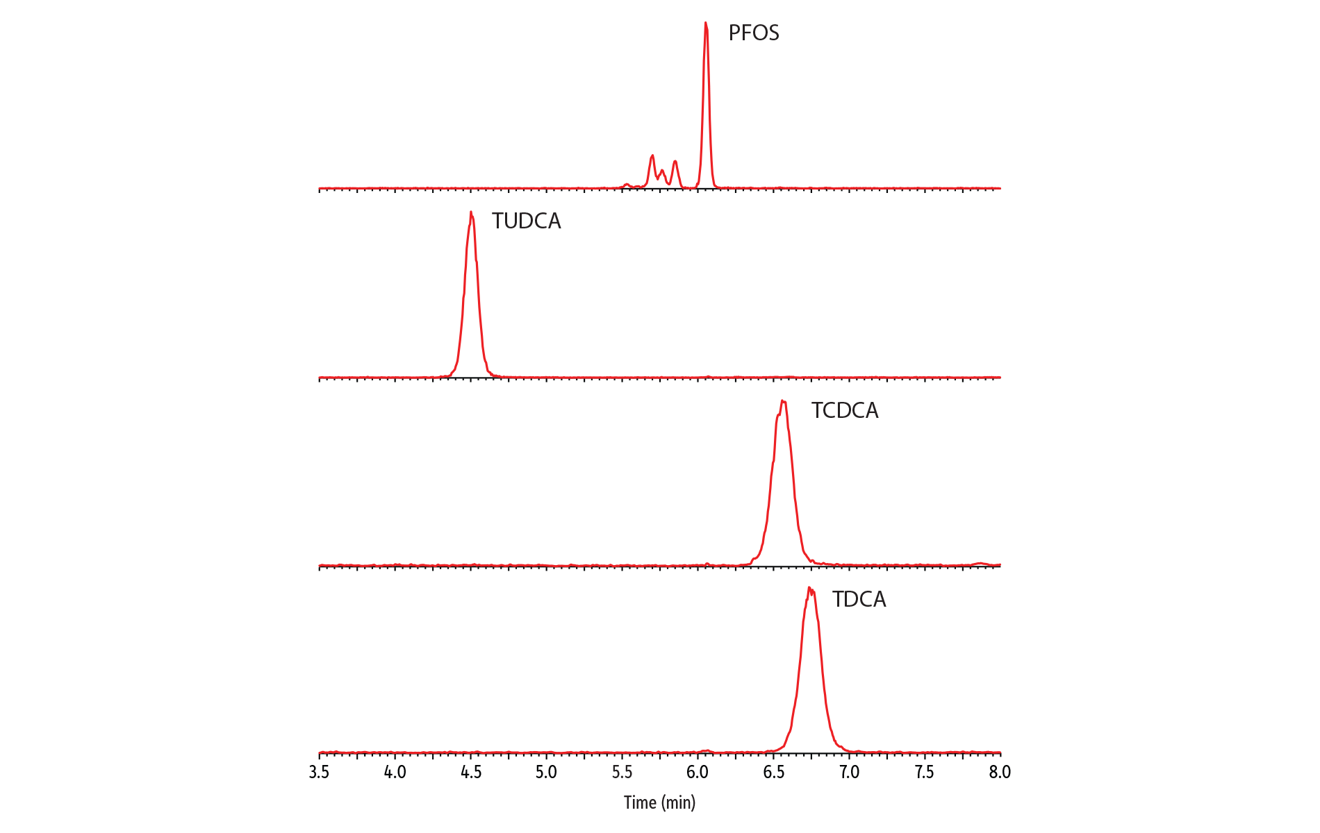 Incorporating Ultrashort-Chain PFAS into Comprehensive PFAS Analysis in Liquid Milks - Distinct Retention Times Between PFOS and Bile Acids