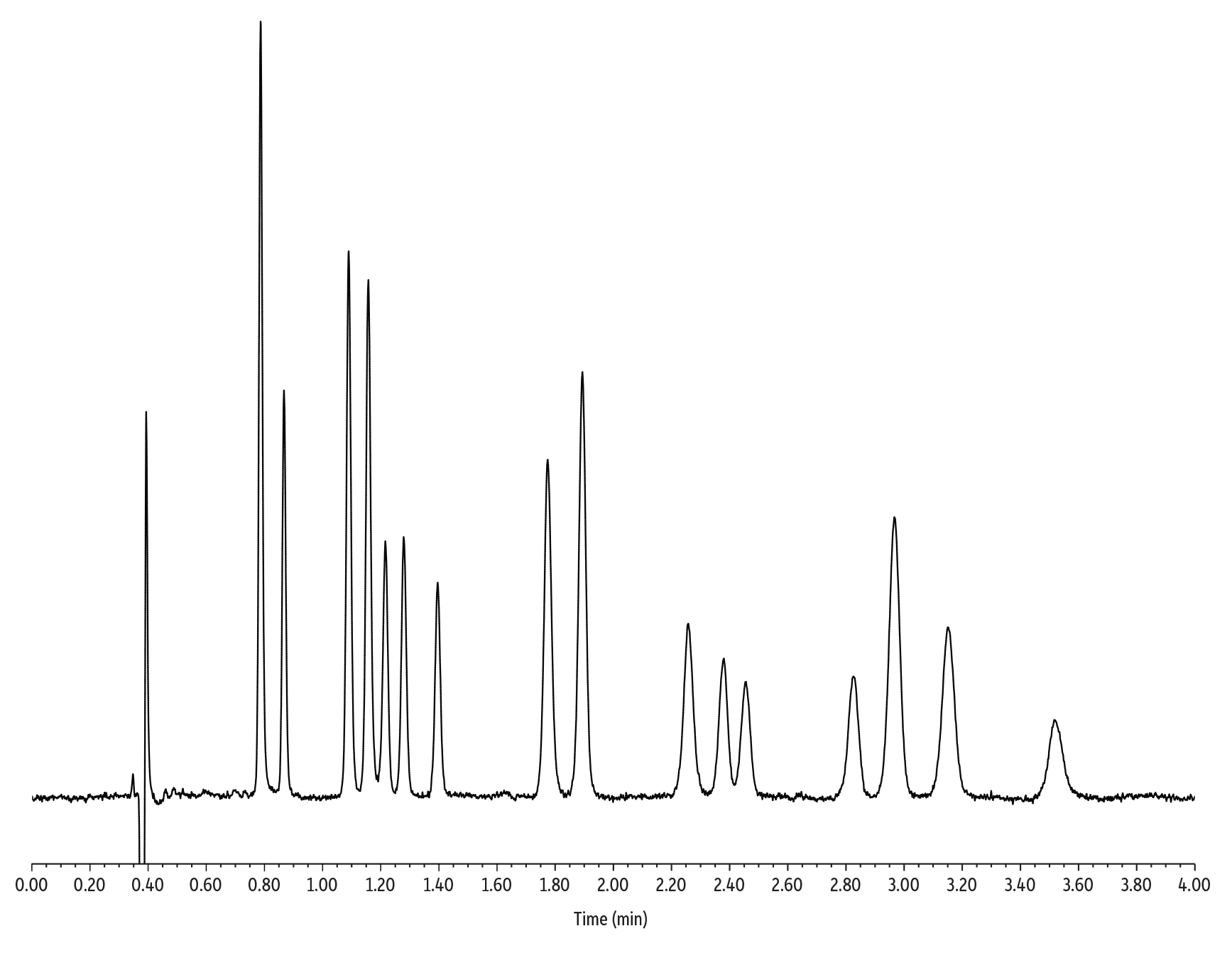 Restek - Chromatograms